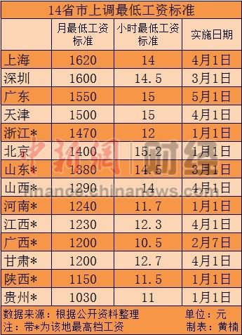 14省市上调最低工资 北京小时工资最高15.2元