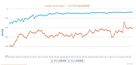 CandyCrush:进入中国AppStore畅销榜的消除游