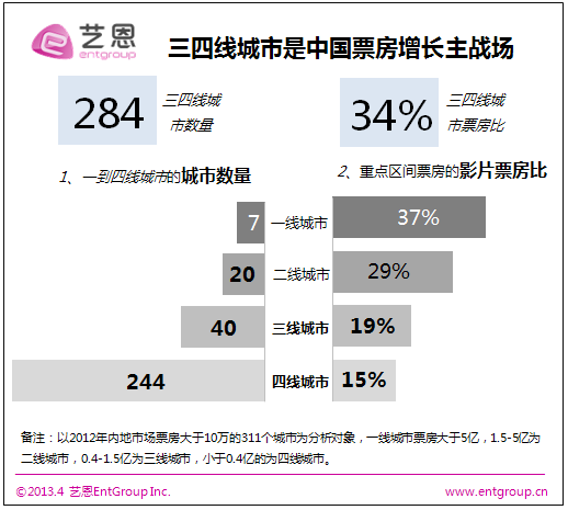 艺恩:2013年Q1中国电影市场票房突破51亿元(