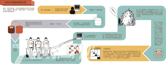 比特币 纸币取代者?(组图)