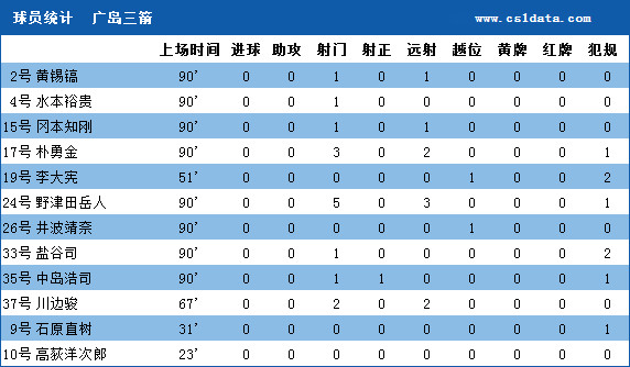 (3)广岛三箭球员基本