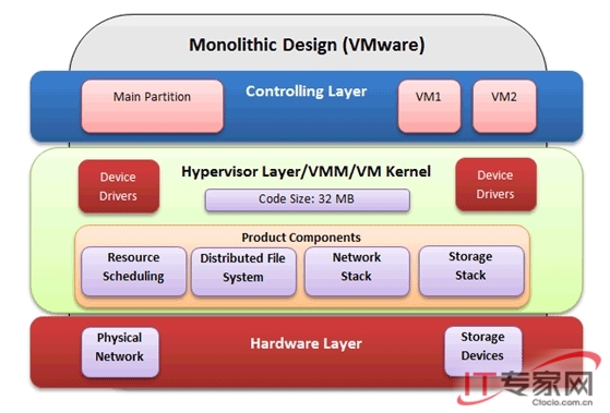 微软Hyper-V和VMware vSphere架构优缺点对比-搜狐滚动