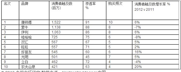 Kantar Worldpanel发布全球快消品牌足迹排行