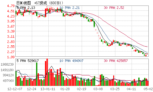 *ST贤成控股股东所持公司股份遭司法冻结