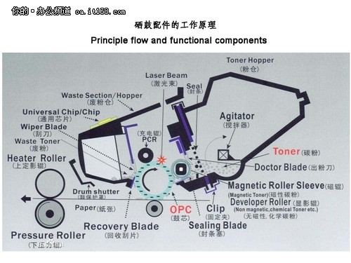 硒鼓原理结构图