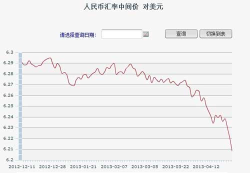 目前,人民币兑美元即期汇率交易波动区间在中央银行基准利率1%范围内.