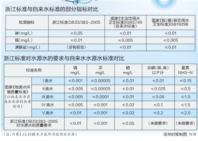 农夫山泉水源水标准宽于自来水水源水标准(图)