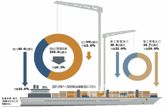 一季度进出口增速 佛山居珠三角末位