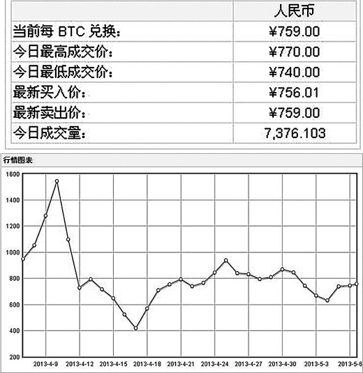 比特币虽然是虚拟货币，但可以套现购物金矿或陷阱