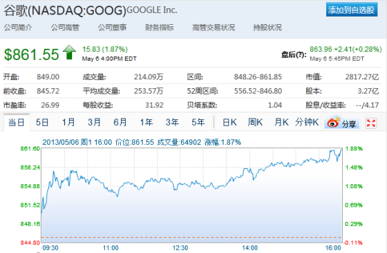 谷歌股价突破860美元创历史新高:市值已超