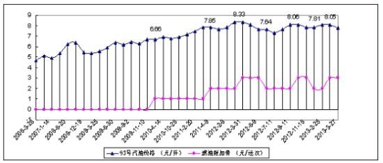 20063-20133ͼȼ͸ӷѱ䶯