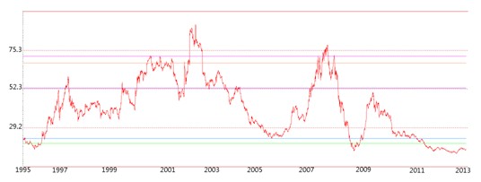 1995-20股市市盈率