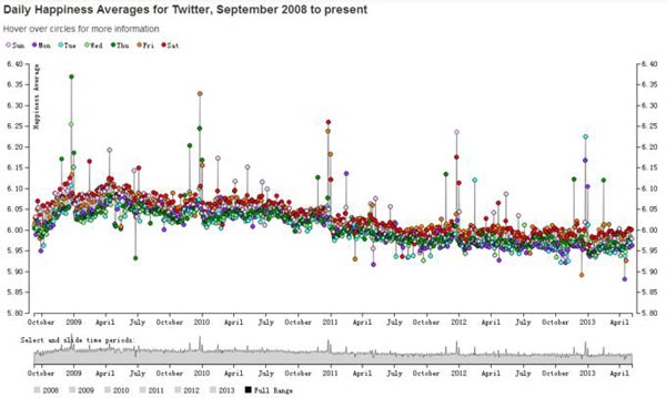 Twitter情感分析报告:周六幸福度最高周二最低