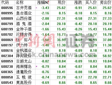 酿酒板块重陷调整 古井贡酒领跌贵州茅台逆涨(图)