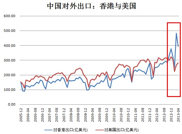 经济学家质疑外贸数据:出口被严重高估了