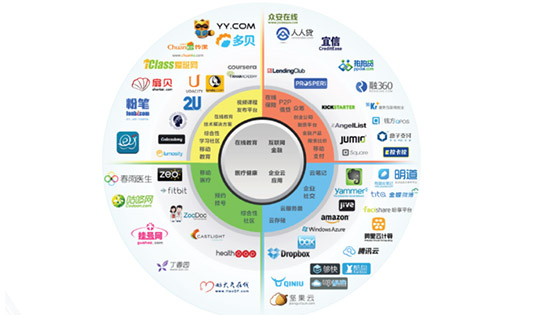 36氪发布《2013年Q1互联网创业&融资分析报