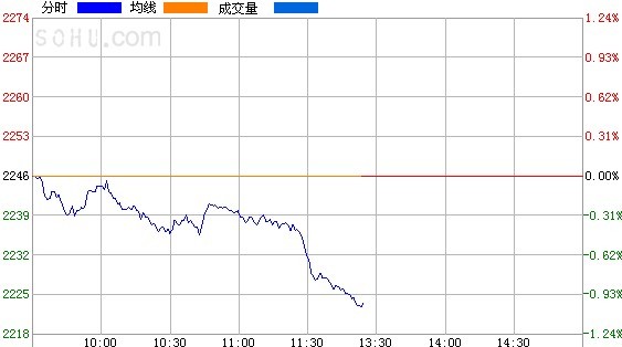 上证指数分时图