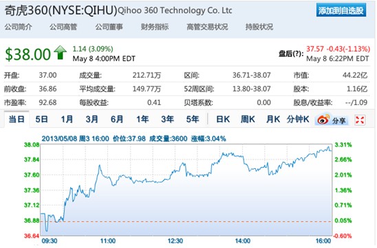 360股价创历史新高搜索业务成新驱动力