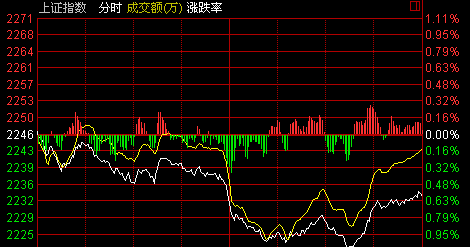 收评:小阴线后大盘如何运行 反弹是否再次夭折