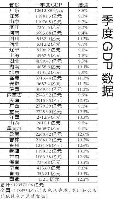 湖北一季度各省gdp总值_2015年前三季度GDP济宁全国排名43居山东第六(2)