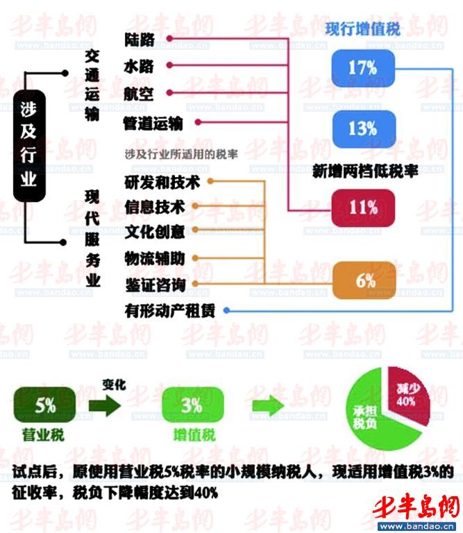 增值税营业税。