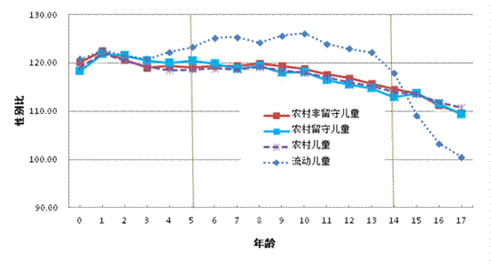 数据来源:2010年全国第六次人口普查长表数据