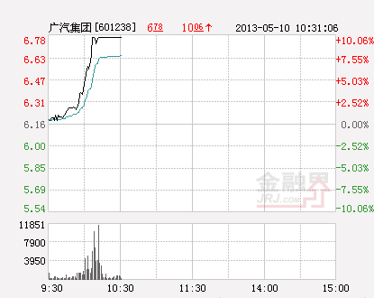 广汽集团4月销量增24.8% 股价涨停(图)