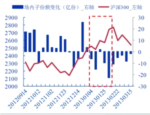 图2:股票型分级基金场内子份额周度变化