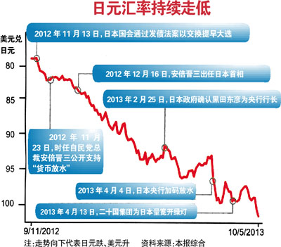 日元汇率破百货币战忧虑升温(图)