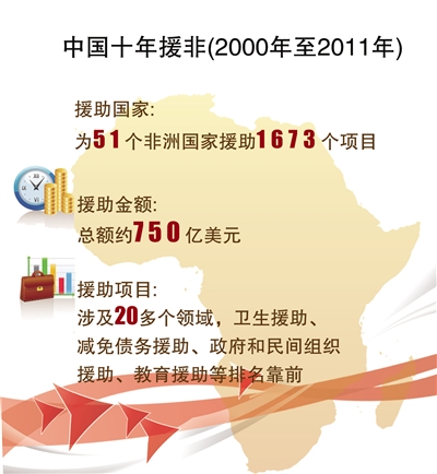 2000年至2011年,中国共为51个非洲国家援助1673个项目,援助总额约750