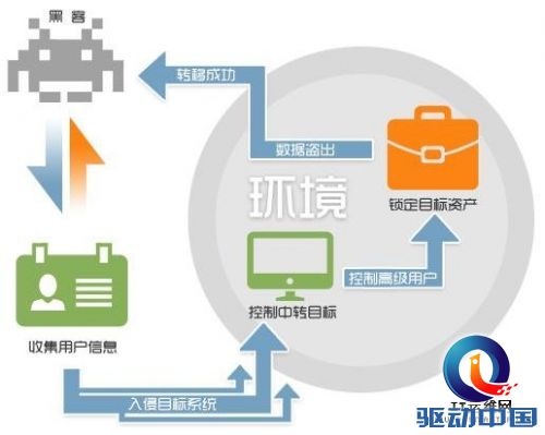 360私有云安全系统应对APT攻击(组图)