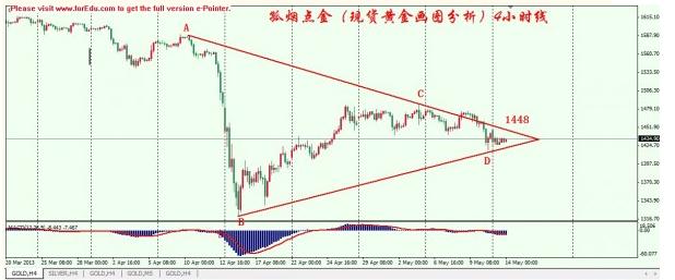 5月14日 美数据捷报频频，黄金持续下挫