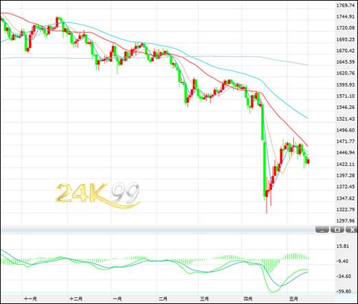 (现货黄金日K线，数据来自24K99图形分析)