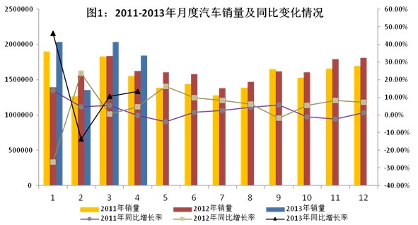 2013年1～4月汽车工业经济运行情况