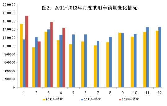 2013年1～4月汽车工业经济运行情况