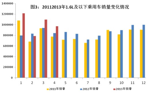 2013年1～4月汽车工业经济运行情况