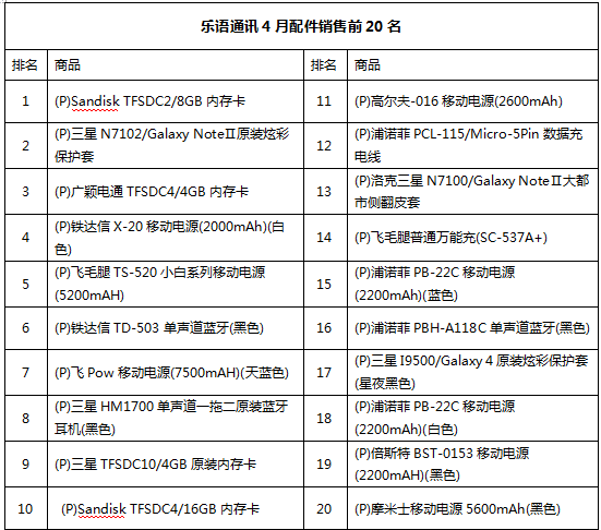 内存卡排行榜_乐语通讯发4月配件排行榜内存卡实现销量逆袭