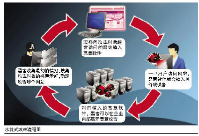 水坑式攻击让用户防不胜防(图) (1)