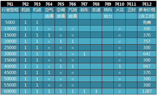 【谁更实惠】宝来/福克斯/朗动 保养对比