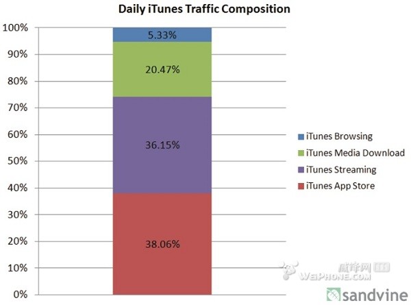 北美iTunes流量统计 App Store下载占大头(图)
