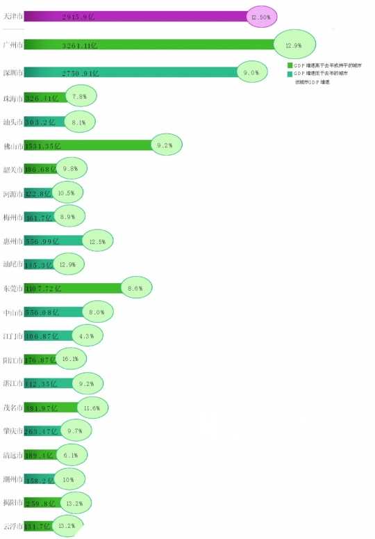 阳江gdp_珠三角GDP和二产、三产,均占广东80%以上,完胜!