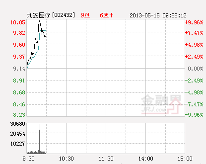 生物医药股拉升 九安医疗等冲击涨停(图)