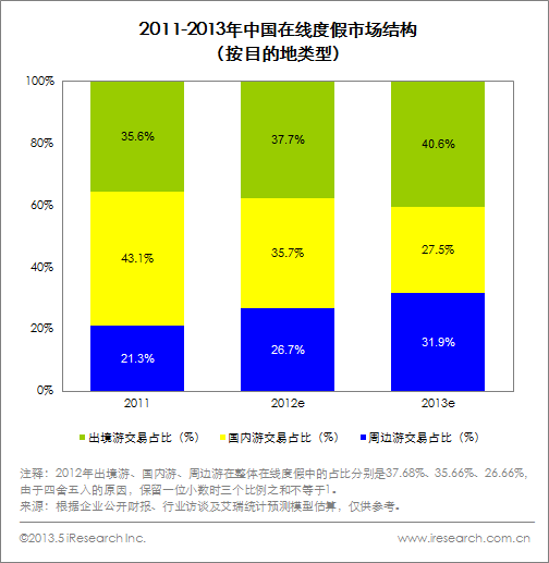 2012中国在线旅游度假市场蓬勃发展 出境游持