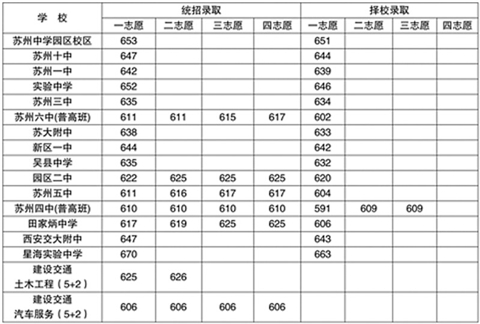 2012年苏州市区普通高中录取最低分数线(参考