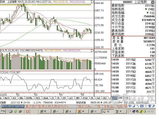 财经新闻滚动_搜狐资讯    昨日上证指数开报2238.90点,最高摸2239.