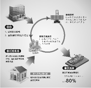 银行沦为虚假贸易套利帮凶 监管部门警示风险