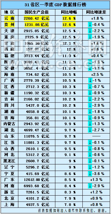 云南省各地人口排名_中国人口味地图 最能吃辣排行榜没有云南人(3)