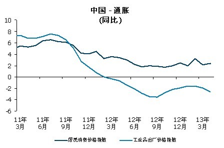 中国通胀压力可控 下半年cpi通胀率或有回升(图)