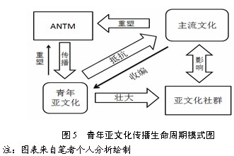 基于模特电视选秀节目的青年亚文化传播研究