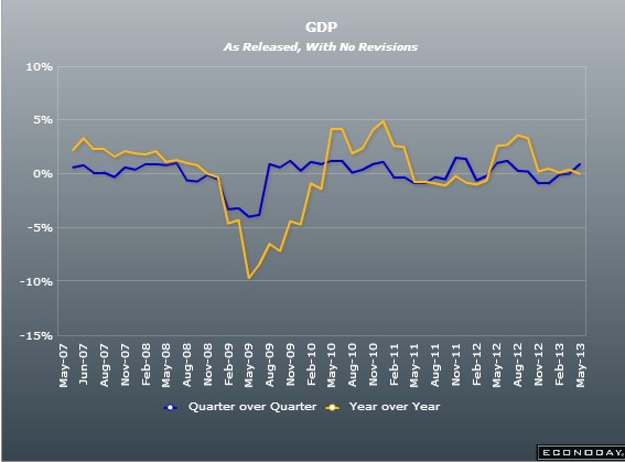 日本一季度GDP增长3.5%超预期(图)